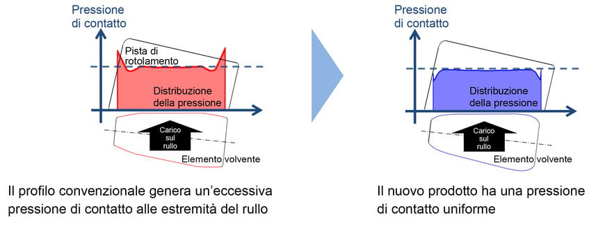 I nuovi cuscinetti a rulli conici ad alta capacità di carico di NSK selezionati per turbine eoliche